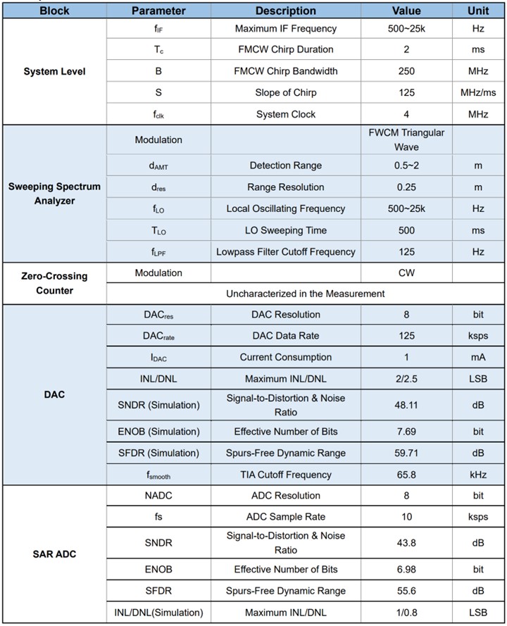 Table. 1 Radar Specifications